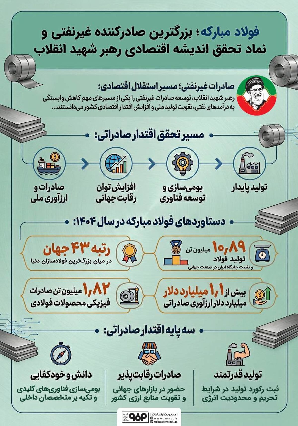 فولاد مبارکه؛ بزرگترین صادرکننده غیر نفتی و نماد تحقق اندیشه اقتصادی رهبر شهید انقلاب