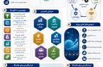 اینفوگرافی/ نظام مدیریت تکنولوژی هلدینگ فولاد متیل در یک نگاه