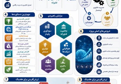اینفوگرافی/ نظام مدیریت تکنولوژی هلدینگ فولاد متیل در یک نگاه