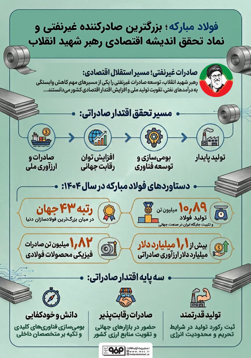 فولاد مبارکه؛ بزرگترین صادرکننده غیرنفتی و نماد تحقق اندیشه اقتصادی رهبر شهید انقلاب