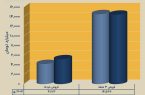 فروش ۱۴ همتی ذوب آهن اصفهان در بهار ۱۴۰۵