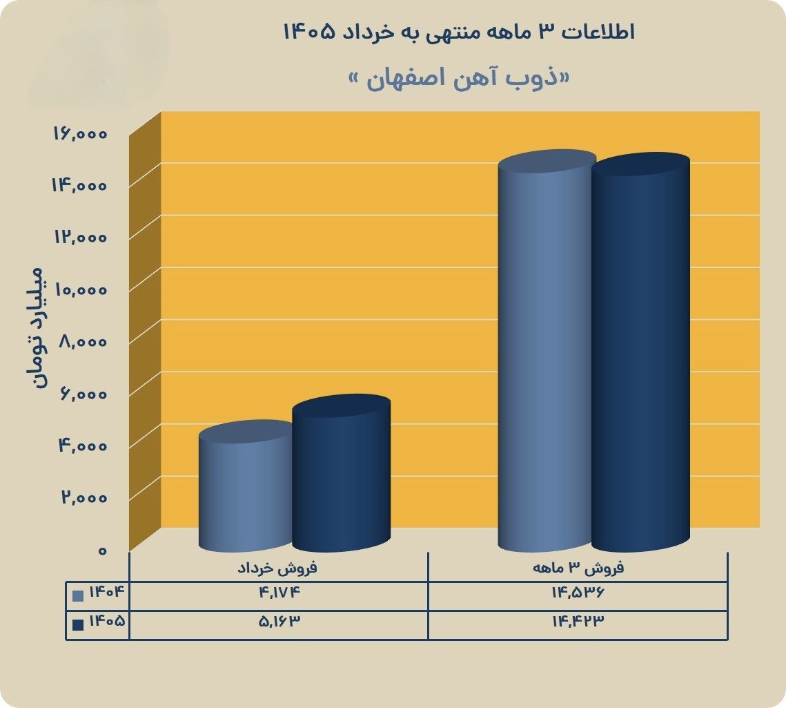فروش ۱۴ همتی ذوب آهن اصفهان در بهار ۱۴۰۵