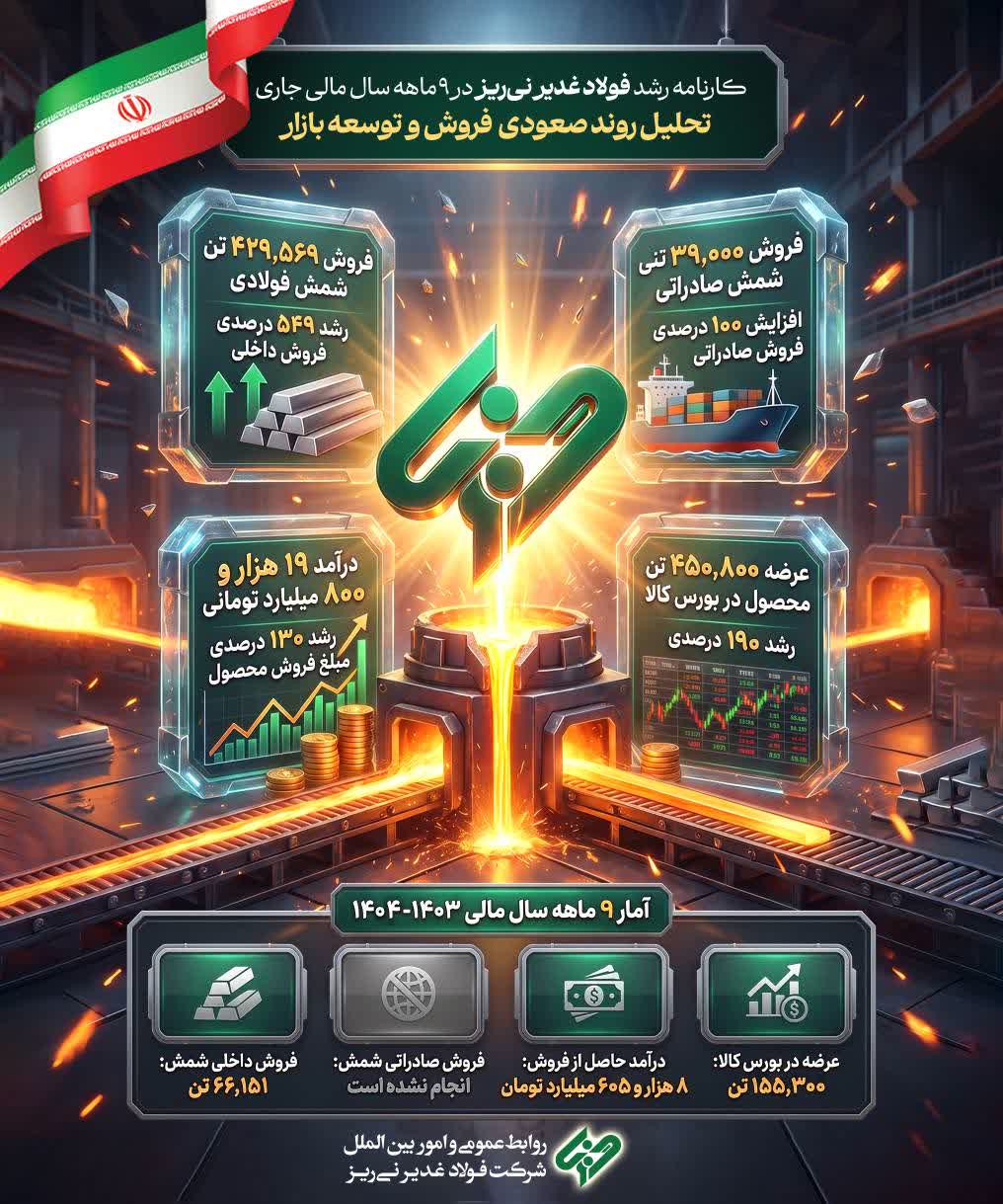 کارنامه رشد فروش فولاد غدیر نیریز در ۹ ماهه سال مالی جاری؛ تحلیل روند صعودی فروش و توسعه بازار