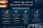 تثبیت جایگاه «ارفع» در بازار فولاد با رشد ۱۶۹ درصدی درآمد چهارماهه