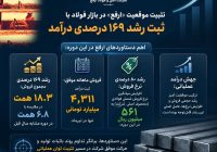 تثبیت جایگاه «ارفع» در بازار فولاد با رشد ۱۶۹ درصدی درآمد چهارماهه