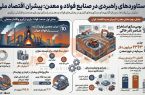 از احیای ستاد فولاد تا اجرای سند راهبردی معدن