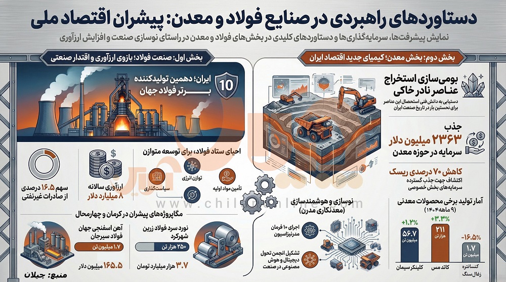 از احیای ستاد فولاد تا اجرای سند راهبردی معدن