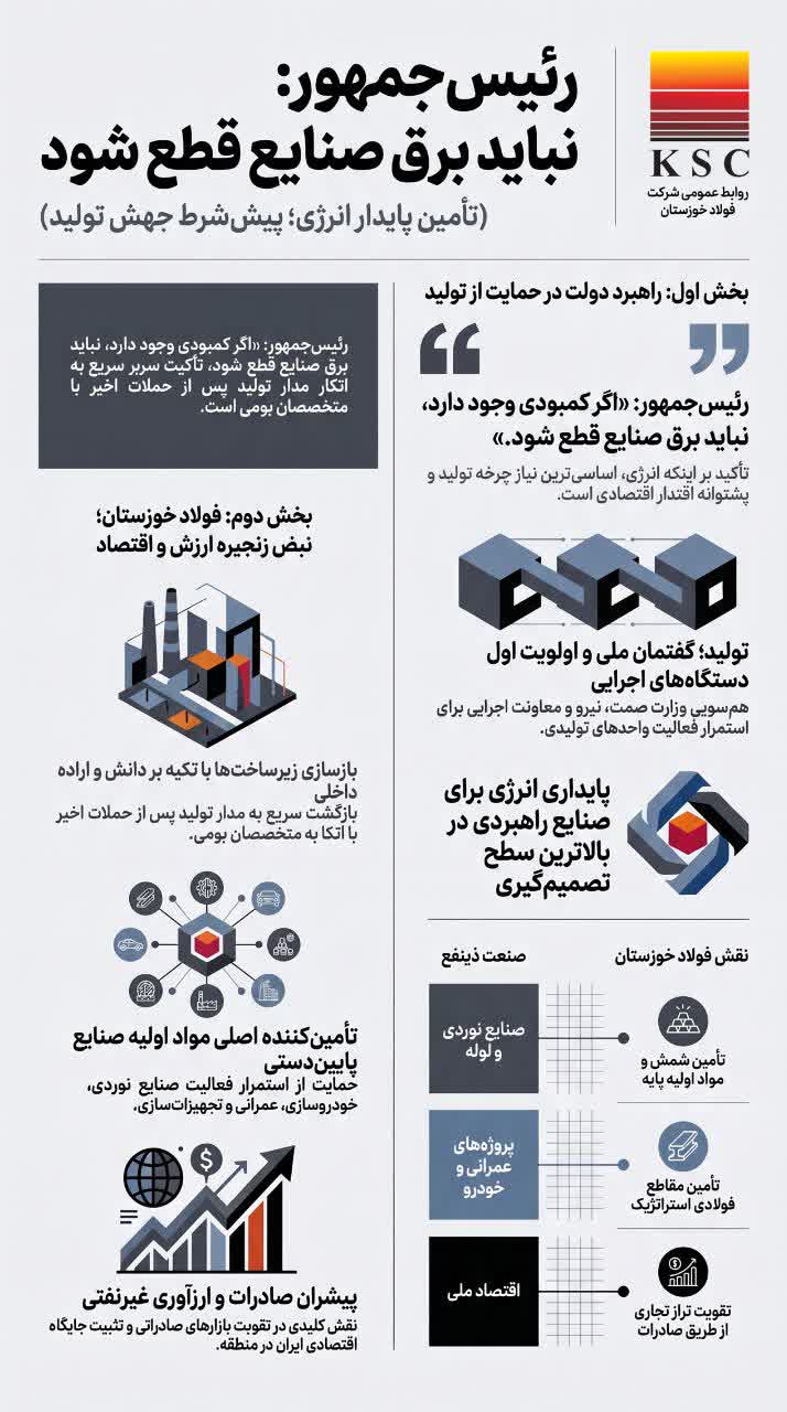 نباید برق صنایع قطع شود»؛ تأکید رئیس‌جمهور بر پشتیبانی از تولید