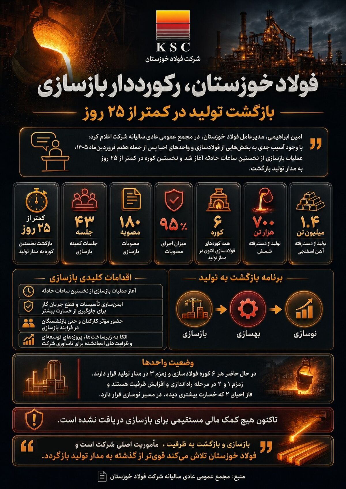 فولاد خوزستان، رکورد دار بازسازی؛ بازگشت تولید در کمتر از ۲۵ روز