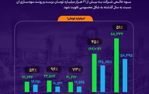 رشد ۹۶ درصدی سود عملیاتی پتروشیمی مارون با ثبات تولید