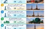 جهش خیره‌کننده شرکت عملیات اکتشاف نفت در نیمه نخست سال؛ تحقق پروژه‌های ۱۵۵ میلیون دلاری تحت مدیریت تحول‌آفرین دکتر سرکاری