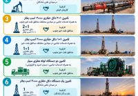 جهش خیرهکننده شرکت عملیات اکتشاف نفت در نیمه نخست سال؛ تحقق پروژههای ۱۵۵ میلیون دلاری تحت مدیریت تحولآفرین دکتر سرکاری