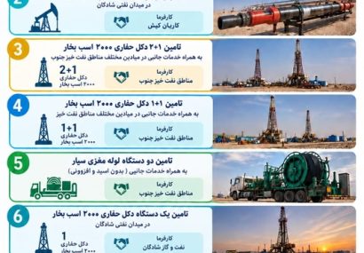 جهش خیره‌کننده شرکت عملیات اکتشاف نفت در نیمه نخست سال؛ تحقق پروژه‌های ۱۵۵ میلیون دلاری تحت مدیریت تحول‌آفرین دکتر سرکاری