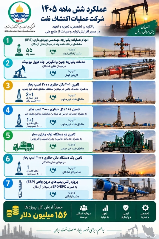 جهش خیرهکننده شرکت عملیات اکتشاف نفت در نیمه نخست سال؛ تحقق پروژههای ۱۵۵ میلیون دلاری تحت مدیریت تحولآفرین دکتر سرکاری
