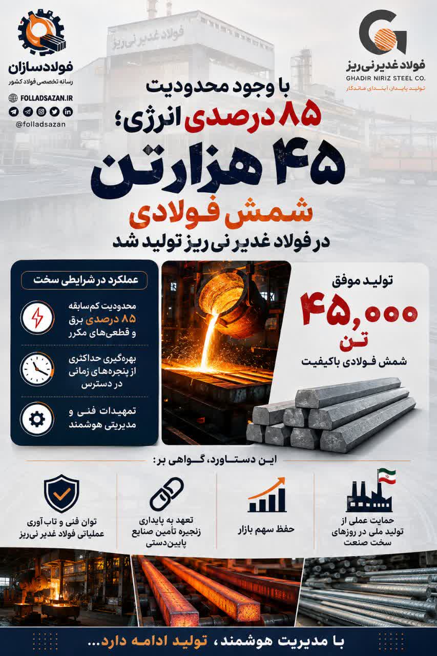 با وجود محدودیت ۸۵درصدی انرژی؛ ۴۵هزارتن شمش فولادی در فولاد غدیر نیریز تولید شد