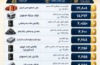 صبا فولاد خلیج فارس دهمین شرکت برتر بورس کالای ایران