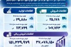 پتروشیمی امیرکبیر در مسیر ثبت رکوردهای جدید فروش؛ رشد ۱۰۰ درصدی فروش پلی‌اتیلن سبک