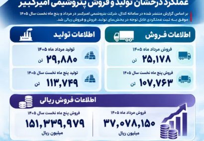 پتروشیمی امیرکبیر در مسیر ثبت رکوردهای جدید فروش؛ رشد ۱۰۰ درصدی فروش پلی‌اتیلن سبک