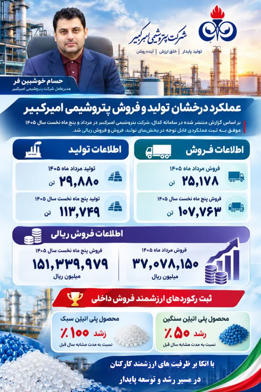 پتروشیمی امیرکبیر در مسیر ثبت رکوردهای جدید فروش؛ رشد ۱۰۰ درصدی فروش پلی‌اتیلن سبک