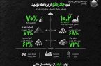عبور چادرملو از برنامه تولید علیرغم جنگ تحمیلی و ناترازی انرژی