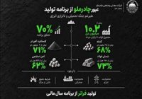 عبور چادرملو از برنامه تولید علیرغم جنگ تحمیلی و ناترازی انرژی