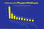 “فملی”، “فولاد” و “کچاد” در جمع برترین‌های هفته بورس کالا