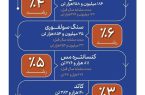 تولید مس ایران در بهار و تابستان ۱۴۰۵