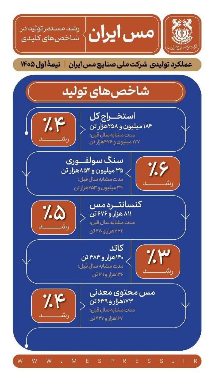 تولید مس ایران در بهار و تابستان ۱۴۰۵