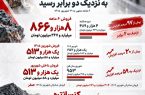 کارنامه ۶ماهه «کنور» با فروش نزدیک به دو برابر پارسال