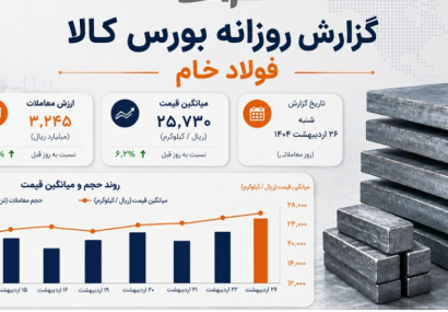 ارزش معاملات «فولاد خام» با افت ۹۱ درصدی به حدود ۹۲۰ میلیارد ریال رسید