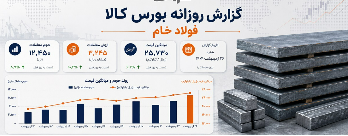 ارزش معاملات «فولاد خام» با افت ۹۱ درصدی به حدود ۹۲۰ میلیارد ریال رسید
